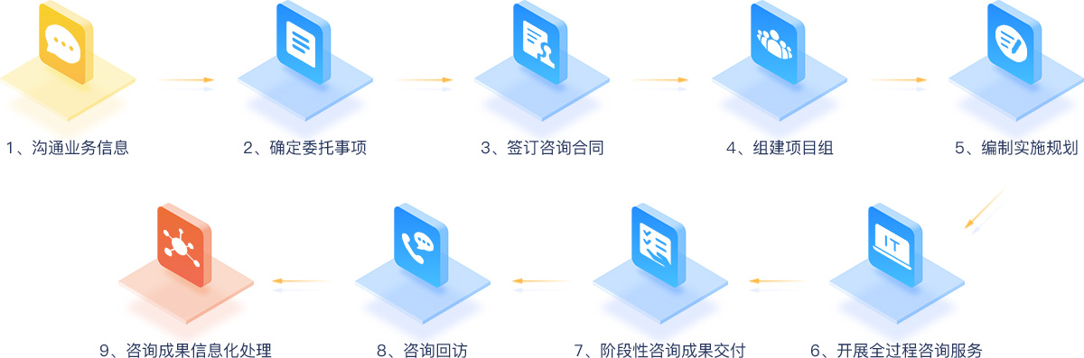 全網(wǎng)整合營(yíng)銷推廣流程